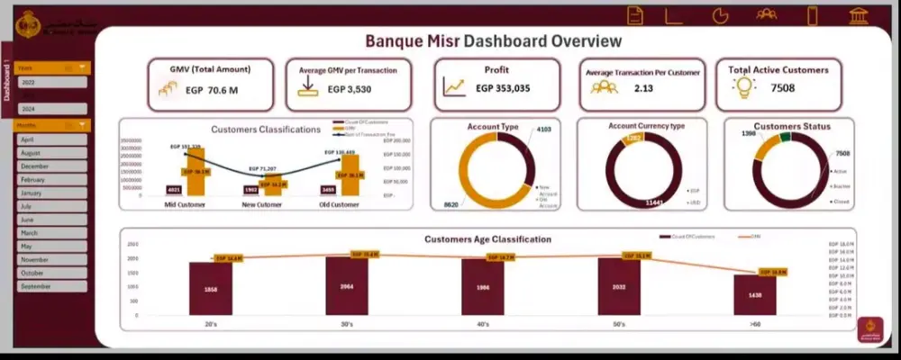 تصميم لوحة تحكم (Dashboard) وتنظيف وتحليل البيانات على Excel و Power BI