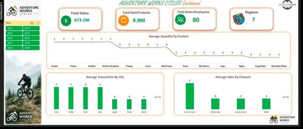 تصميم لوحة تحكم (Dashboard) وتنظيف وتحليل البيانات على Excel و Power BI