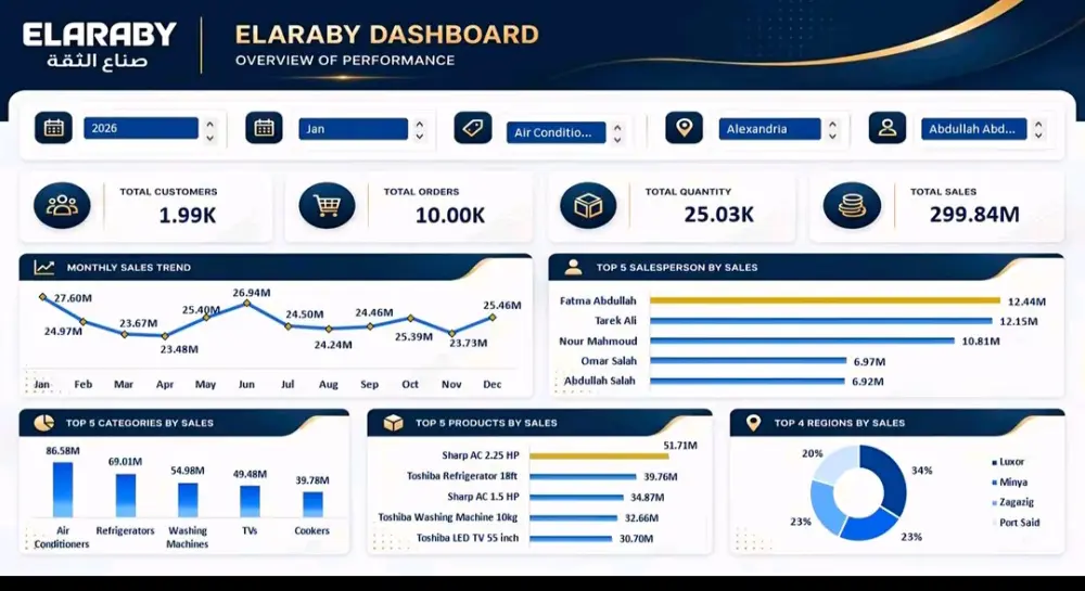 تصميم لوحة تحكم (Dashboard) وتنظيف وتحليل البيانات على Excel و Power BI