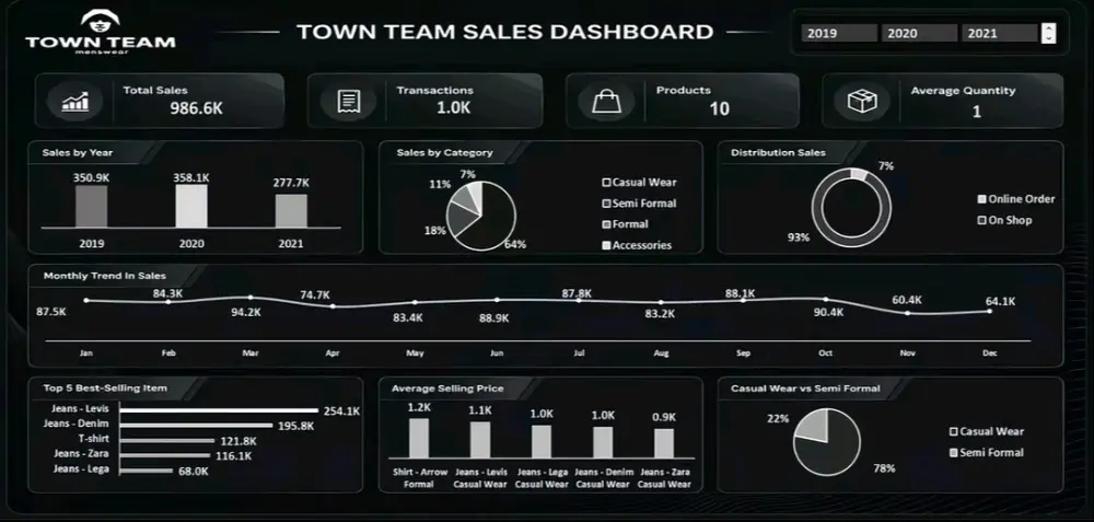 تصميم لوحة تحكم (Dashboard) وتنظيف وتحليل البيانات على Excel و Power BI