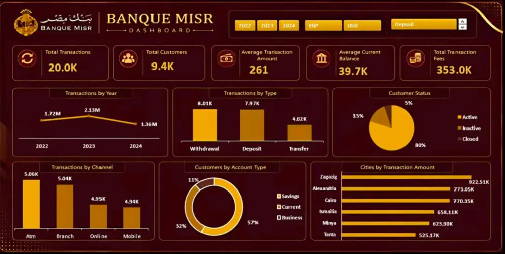 تصميم لوحة تحكم (Dashboard) وتنظيف وتحليل البيانات على Excel و Power BI