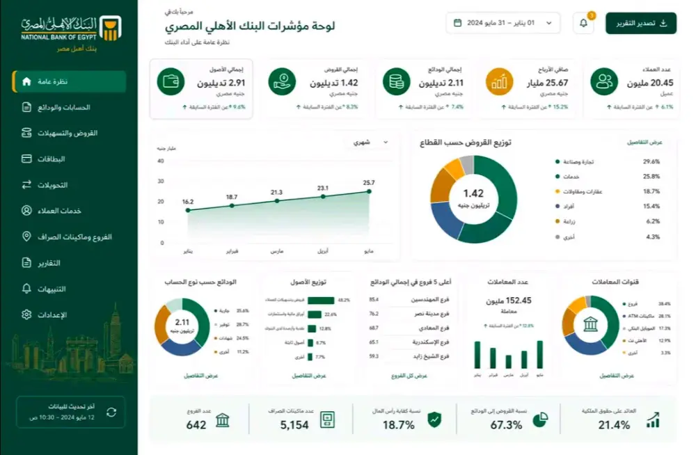 تصميم لوحة تحكم (Dashboard) وتنظيف وتحليل البيانات على Excel و Power BI