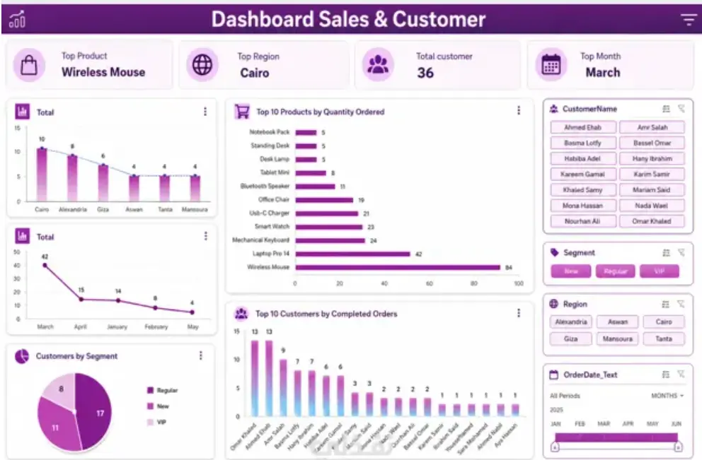 سأقوم بتحليل وتنظيف بيانات Excel وإنشاء رسوم بيانية وتقرير بالنتائج