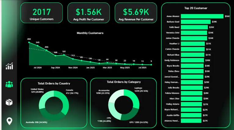 تنظيف البيانات وتصميم لوحات قيادة تفاعلية باستخدام Power BI و Excelو DAX