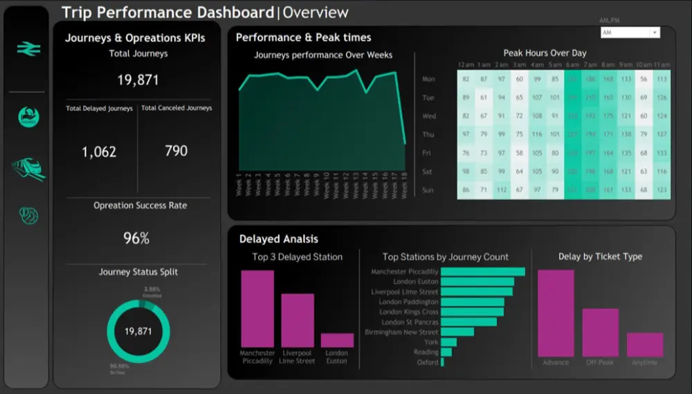 سأقوم بتحليل بياناتك واستخراج أهم المؤشرات والرؤى باستخدام Excel وPower BI