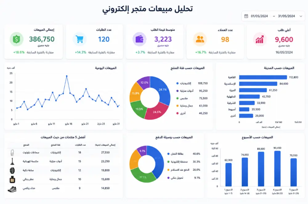 سأقوم بتحليل بياناتك واستخراج أهم المؤشرات والرؤى باستخدام Excel وPower BI