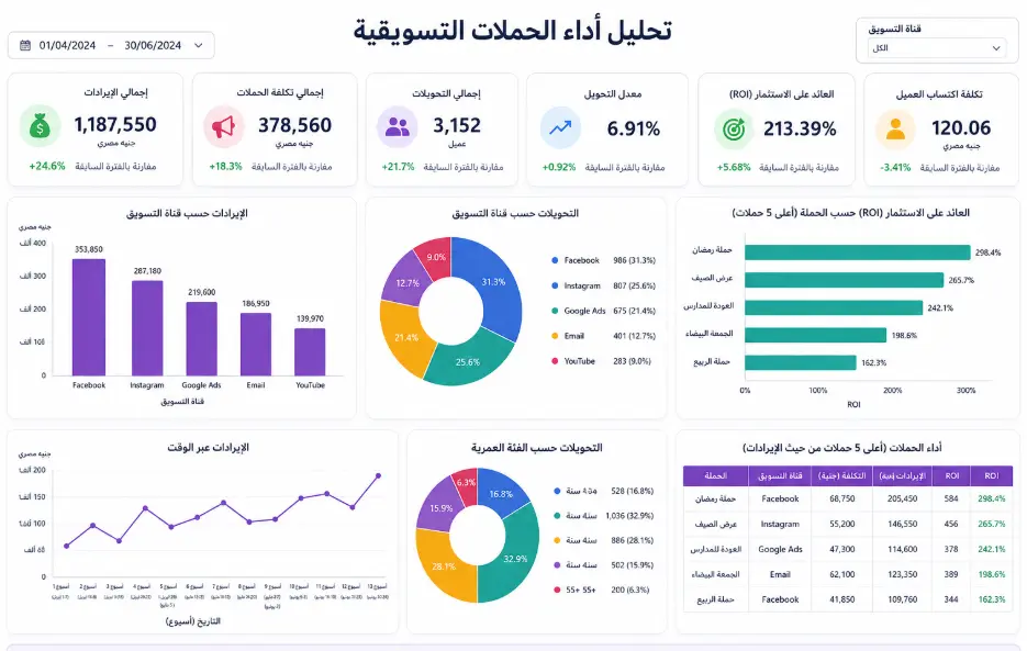 سأقوم بتحليل بياناتك واستخراج أهم المؤشرات والرؤى باستخدام Excel وPower BI