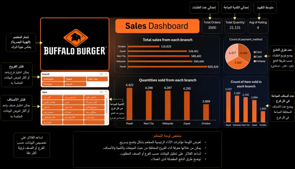 تحليل بيانات مطعم احترافي وتحويل أرقامك إلى Dashboard تدعم اتخاذ القرار بنجاح