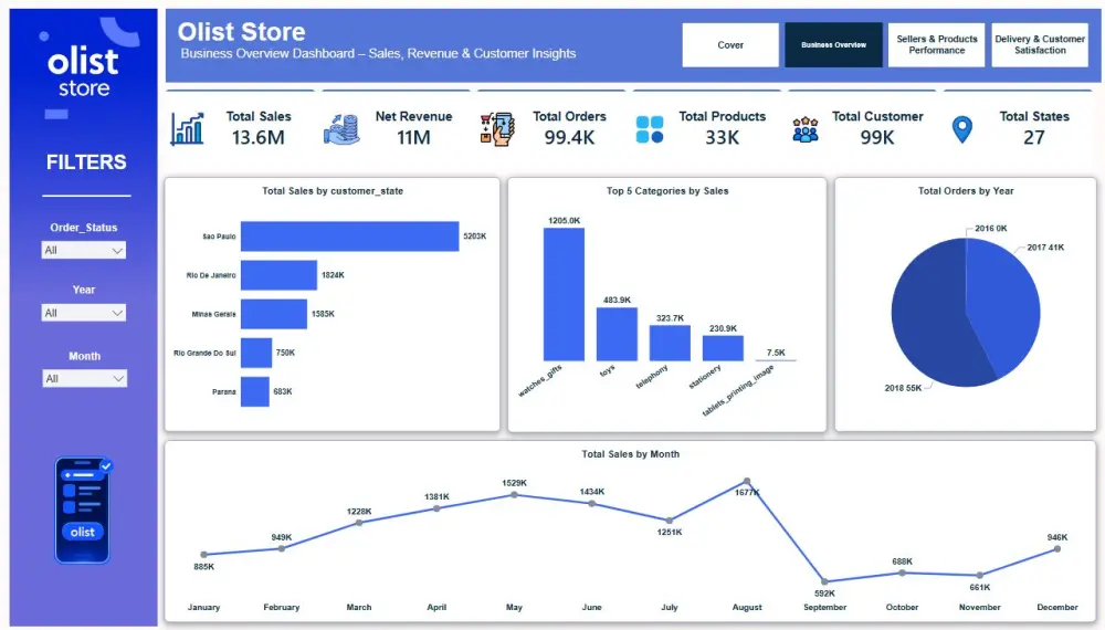 تحليل بيانات مبيعات وأداء متجر الكتروني باستخدام Power BI و python
