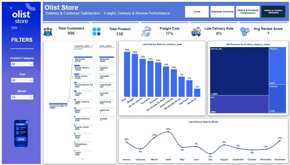 تحليل بيانات مبيعات وأداء متجر الكتروني باستخدام Power BI و python