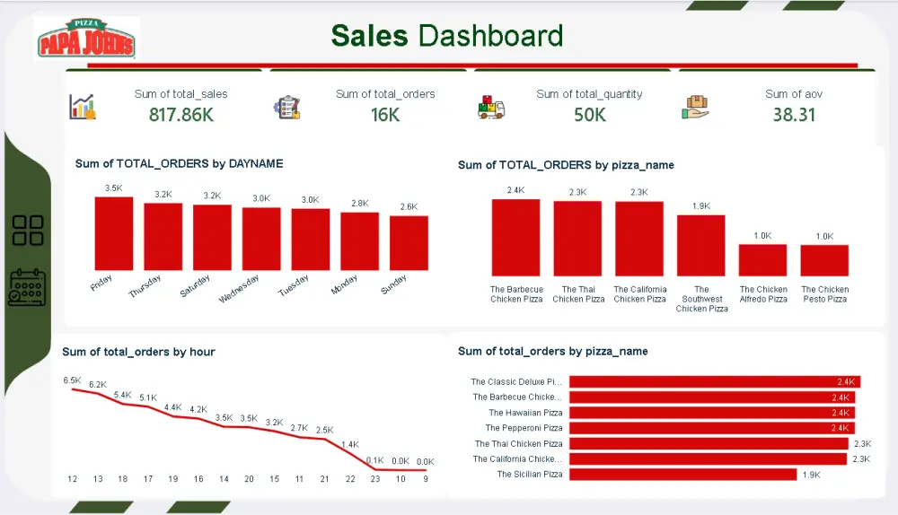 تحليل مبيعات وأداء منتجات مطعم بابا جونز لوحة معلومات تفاعلية باستخدام SQL وPower BI