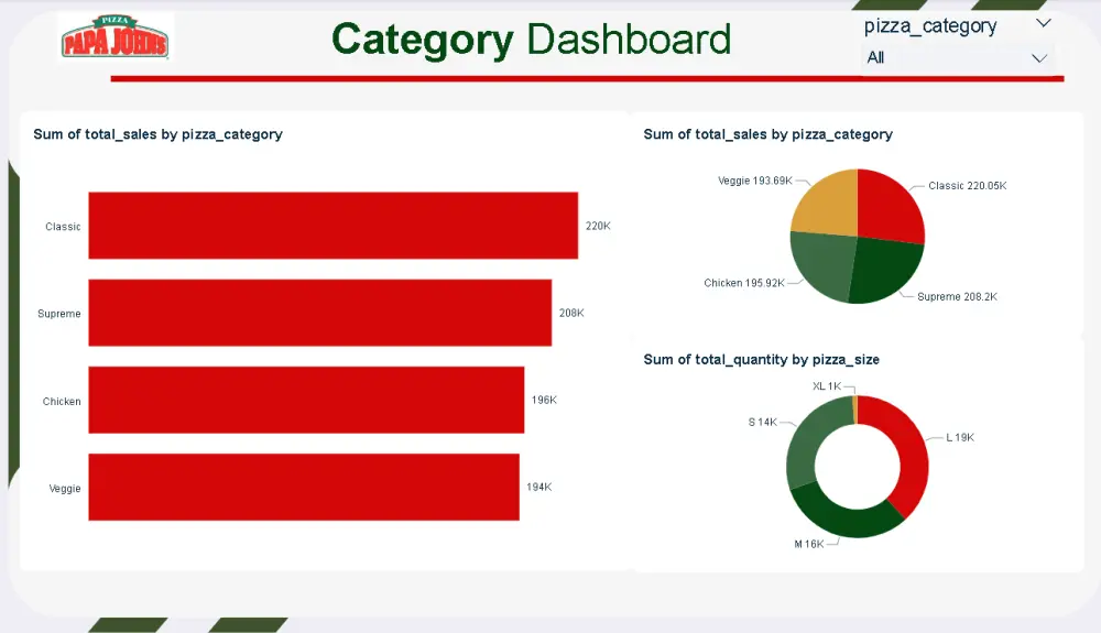 تحليل مبيعات وأداء منتجات مطعم بابا جونز لوحة معلومات تفاعلية باستخدام SQL وPower BI