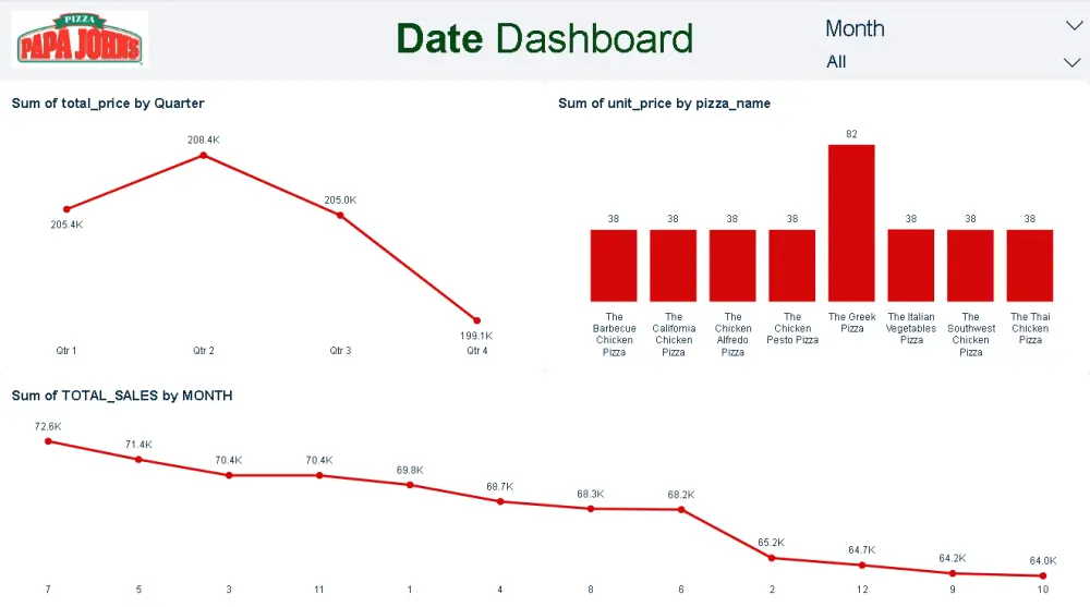 تحليل مبيعات وأداء منتجات مطعم بابا جونز لوحة معلومات تفاعلية باستخدام SQL وPower BI