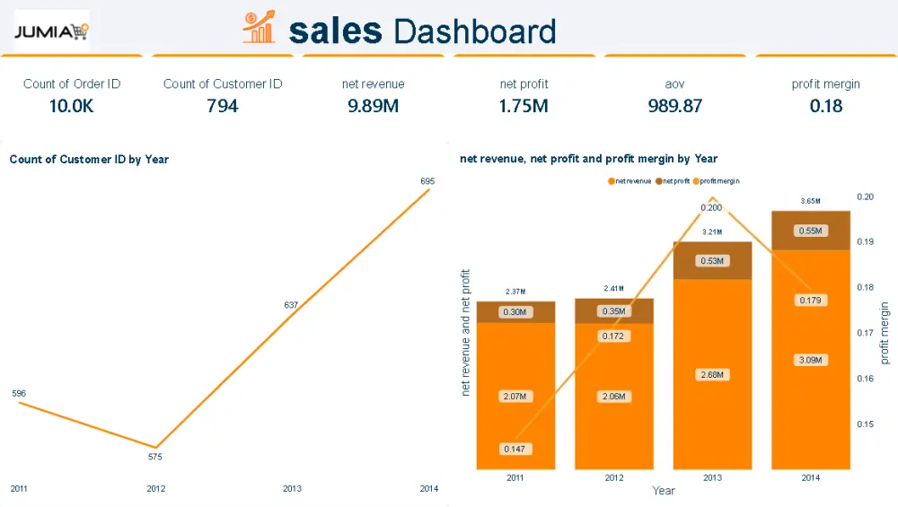 تصميم داشبورد مبيعات تفاعلي وتحليل بيانات المبيعات لمتجر الكتروني باستخدام Power BI