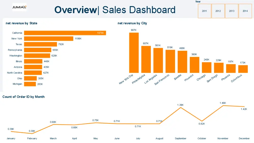 تصميم داشبورد مبيعات تفاعلي وتحليل بيانات المبيعات لمتجر الكتروني باستخدام Power BI
