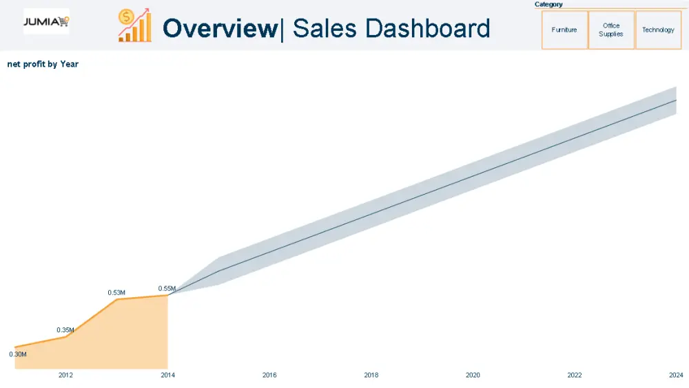 تصميم داشبورد مبيعات تفاعلي وتحليل بيانات المبيعات لمتجر الكتروني باستخدام Power BI