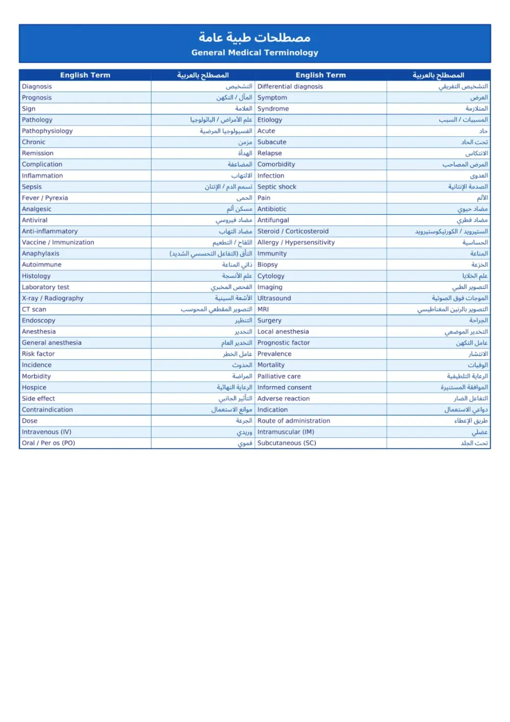 ترجمة المصطلحات الطبية من الإنجليزية إلى العربية و العكس