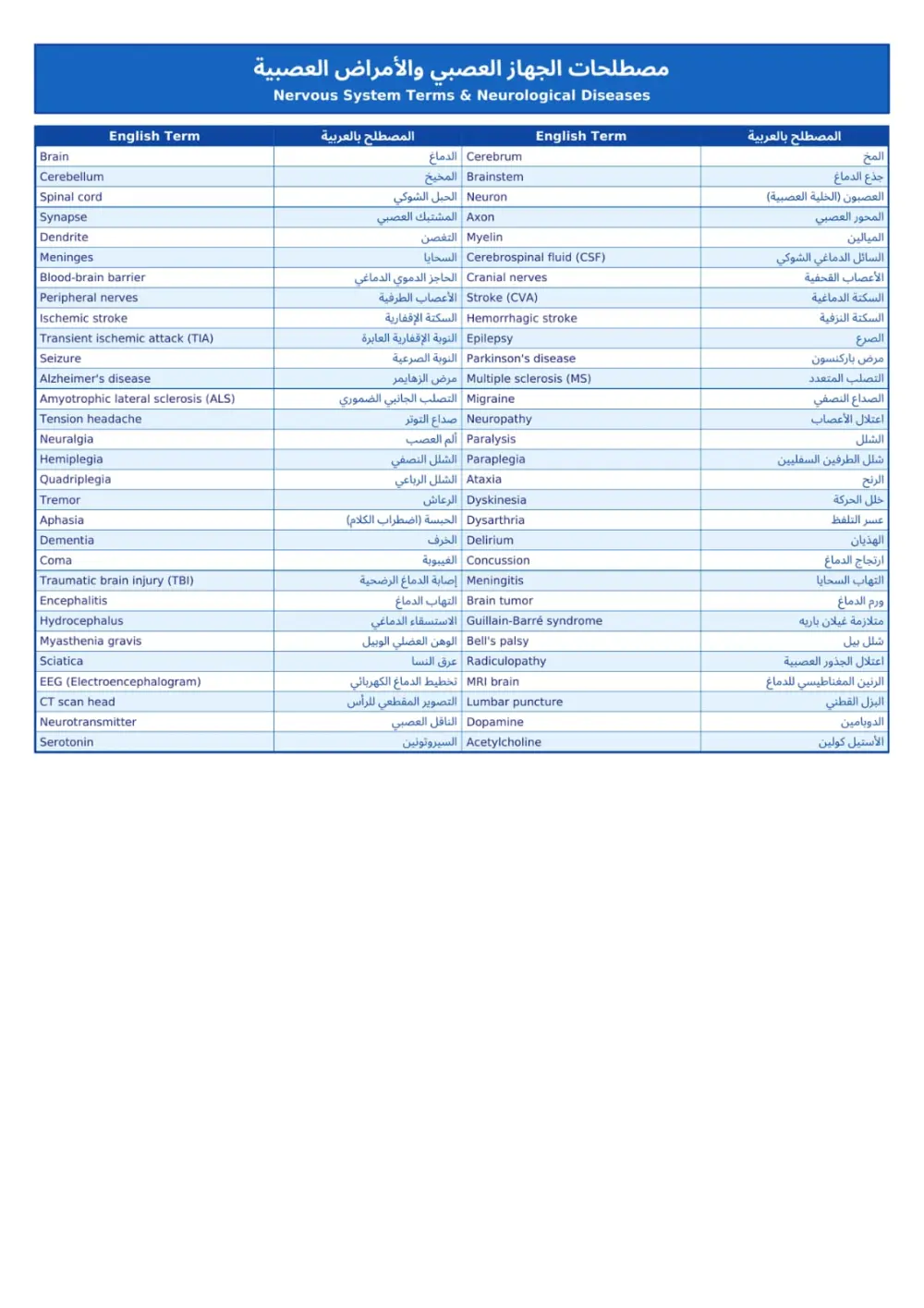 ترجمة المصطلحات الطبية من الإنجليزية إلى العربية و العكس