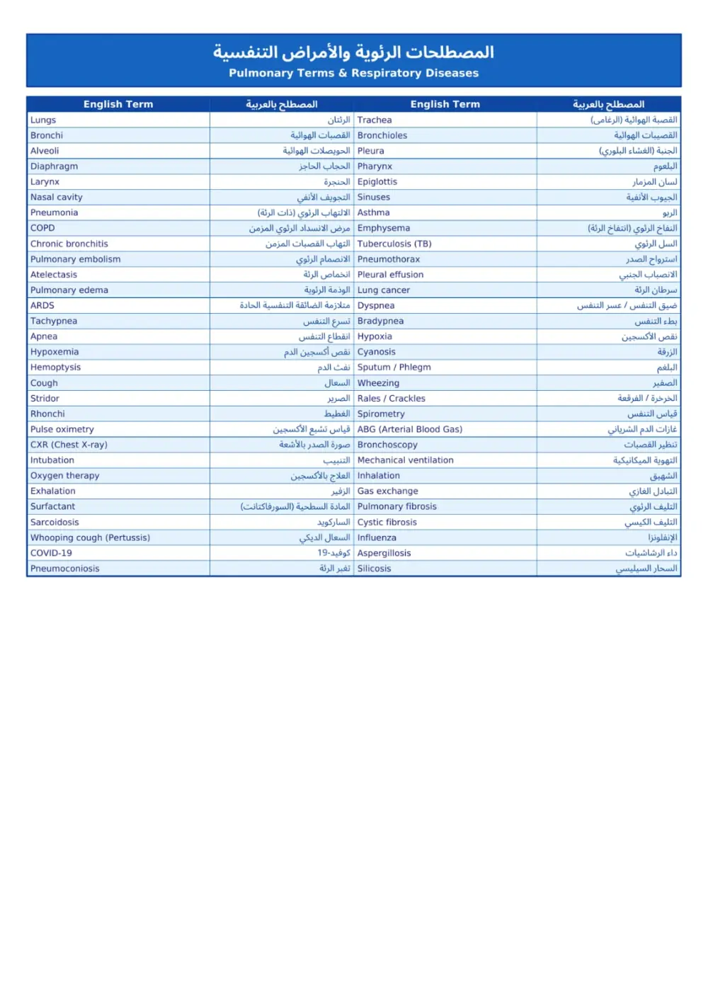 ترجمة المصطلحات الطبية من الإنجليزية إلى العربية و العكس
