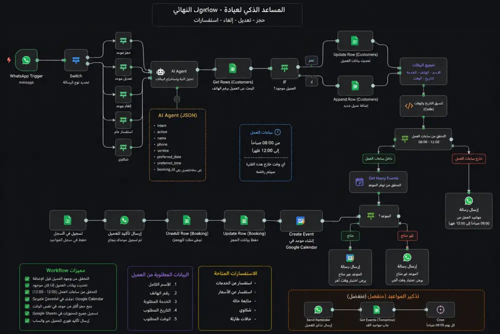 سأقوم بإنشاء Workflow أتمتة واحد باستخدام n8n لربط خدماتك أو أنظمتك وتنفيذ مهمة متكررة تلقائياً.