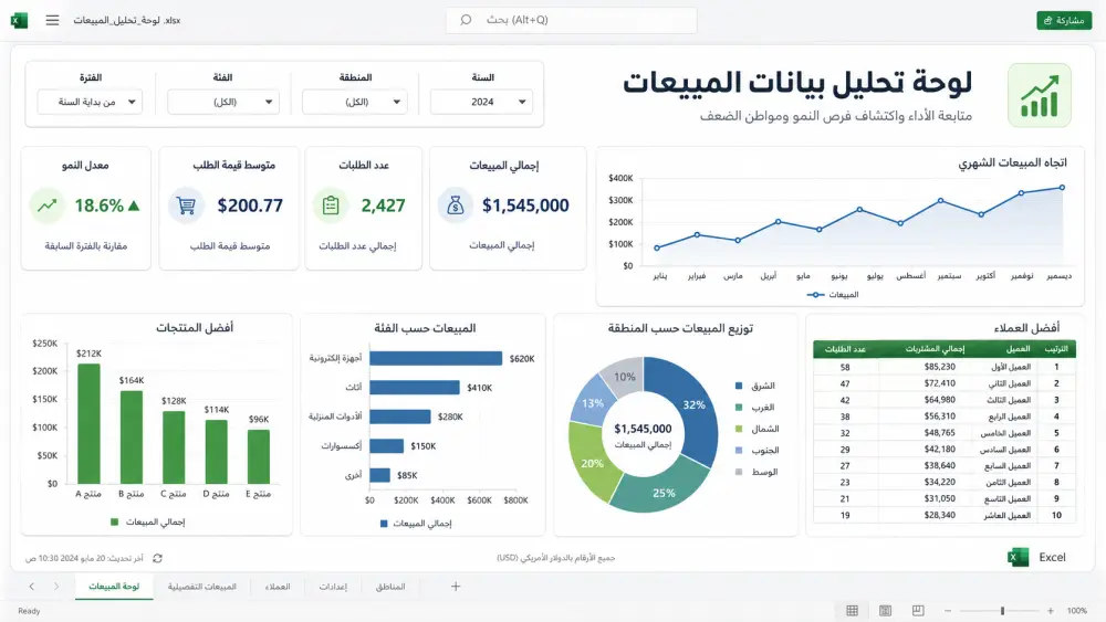 تحليل المبيعات واكتشاف أسباب التراجع وفرص زيادة الإيرادات