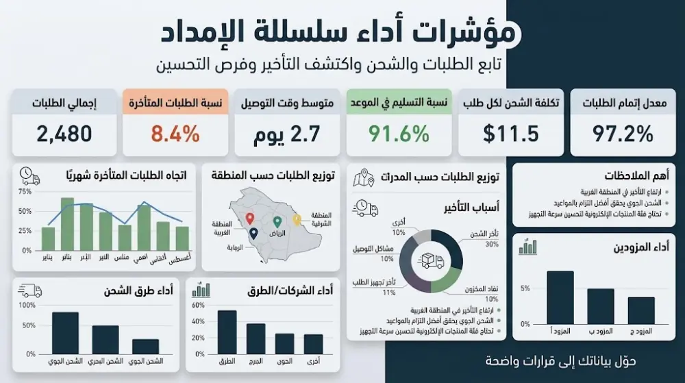 تحليل بيانات سلسلة الإمداد واكتشاف تأخر الطلبات ومواطن ضعف الأداء