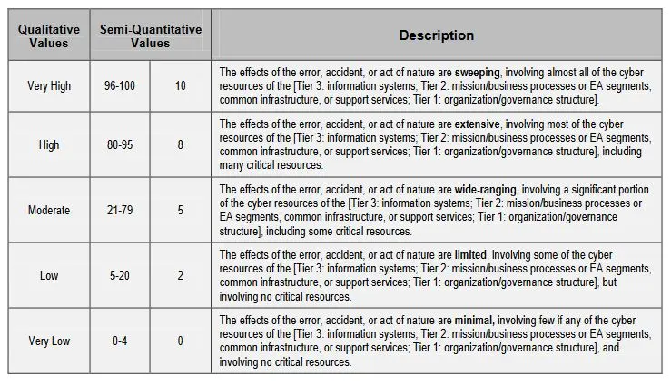 Cybersecurity Risk Assessment