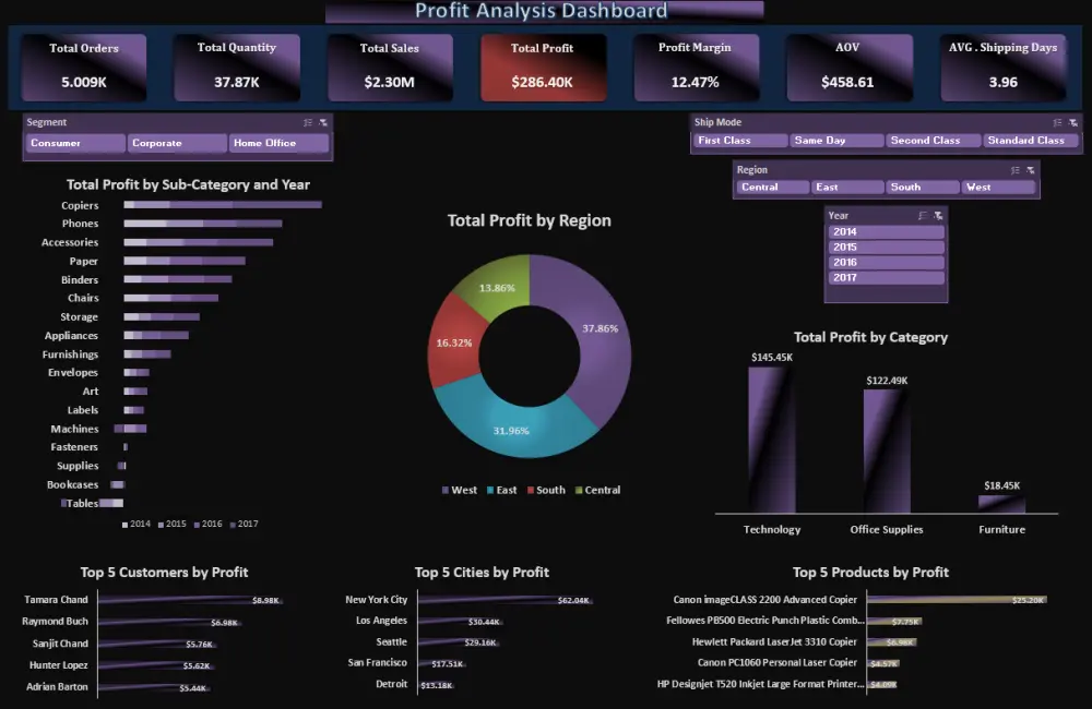 تصميم لوحة تحكم إكسل تفاعلية (Excel Dashboard) متقدمة لقرارات ذكية