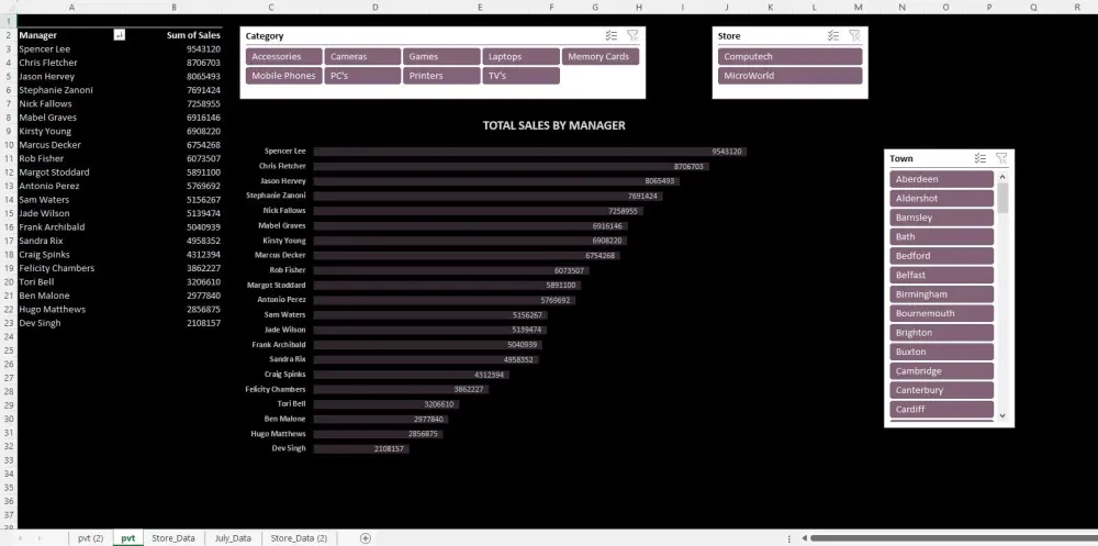 تصميم لوحة تحكم إكسل تفاعلية (Excel Dashboard) متقدمة لقرارات ذكية