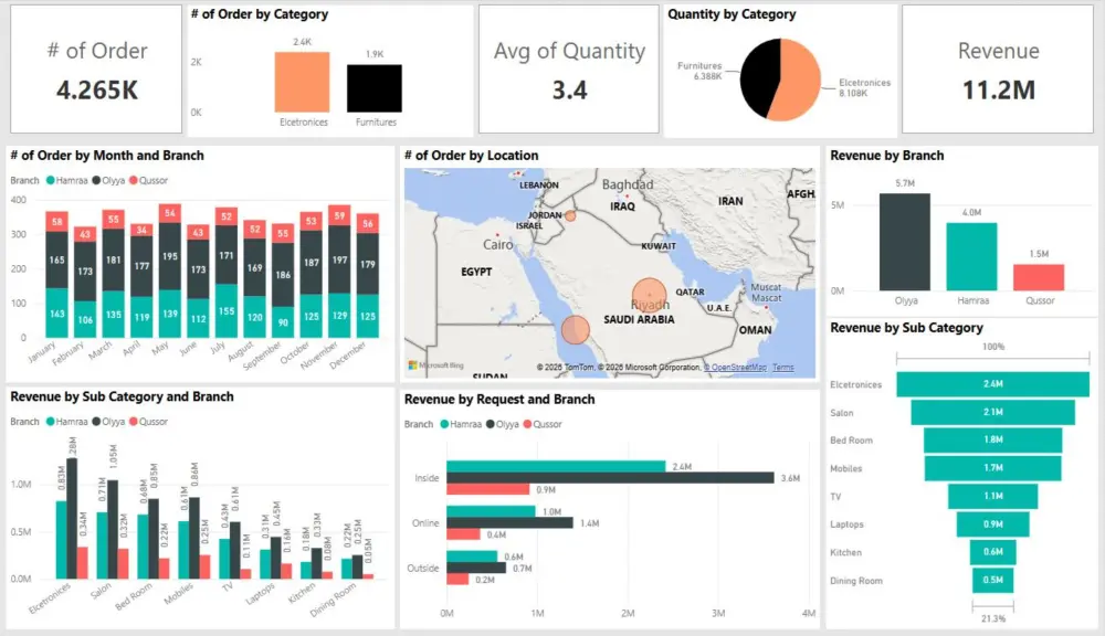 بناء لوحات تحكم وتقارير Power BI تفاعلية متقدمة لكافة قطاعات الأعمال