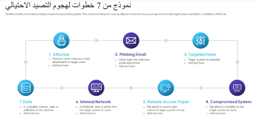 انشاء تقرير توعوي عن هجمات التصيد الإلكتروني للشركات