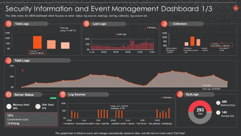 هراجع الـ logs وأكتشف التهديدات الأمنية باستخدام SIEM (Splunk/QRadar)  الوصف: