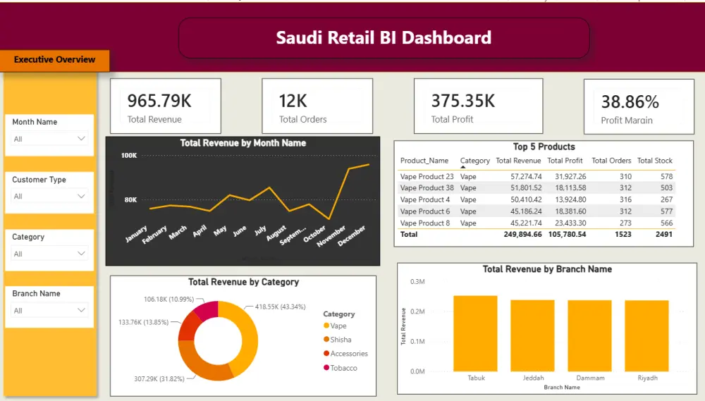 سأحلل بيانات مبيعاتك وأنشئ لوحة معلومات تفاعلية باستخدام Power BI