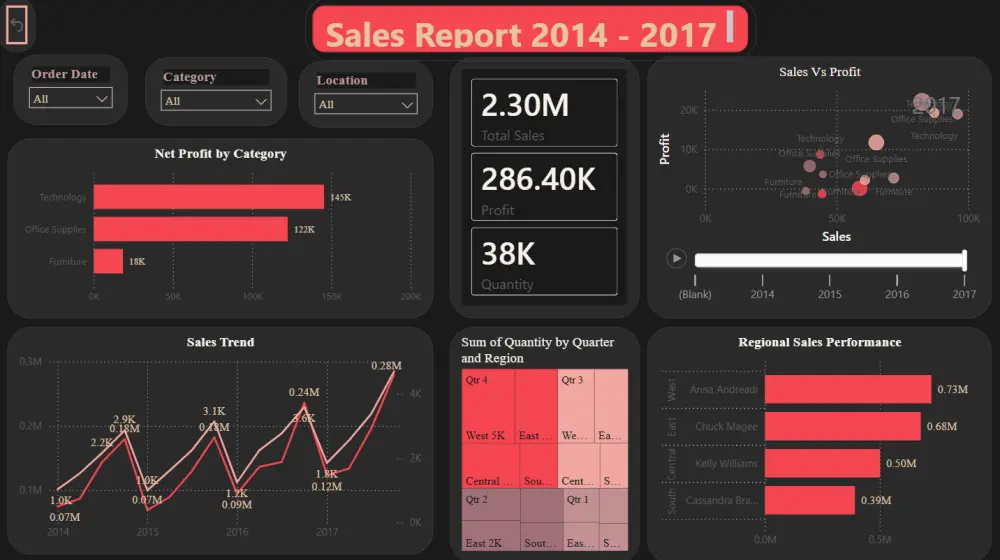 سأصمم Dashboard تفاعلي احترافي لعرض وتحليل بياناتك بكل وضوح
