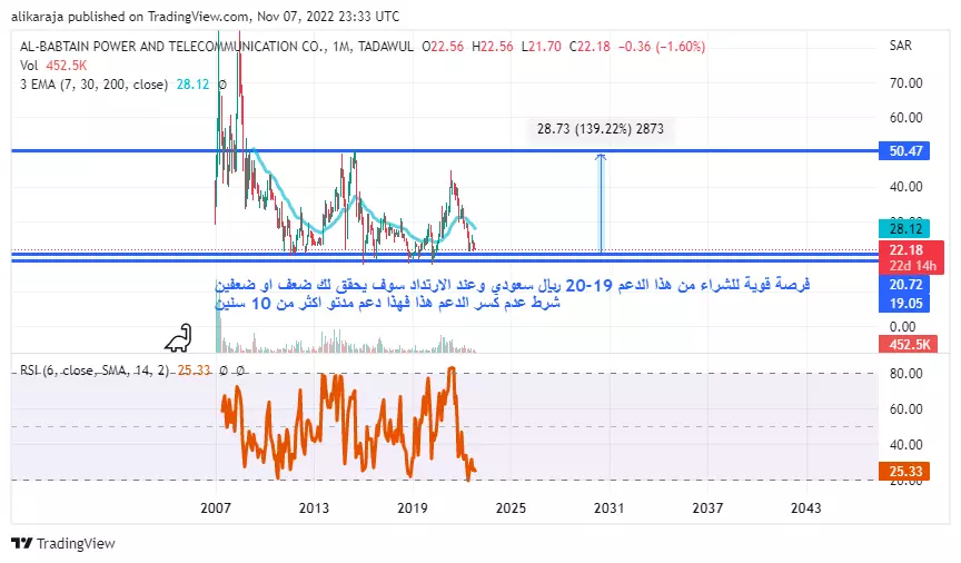 تحليل أسهم بورصة سعودية أو عملات رقمية على فريم اليومي