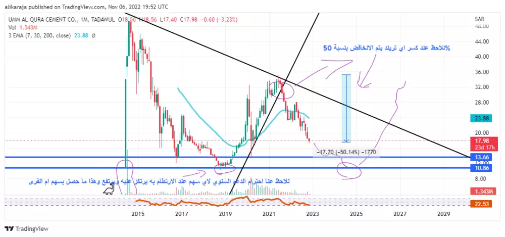 تحليل أسهم بورصة سعودية أو عملات رقمية على فريم اليومي