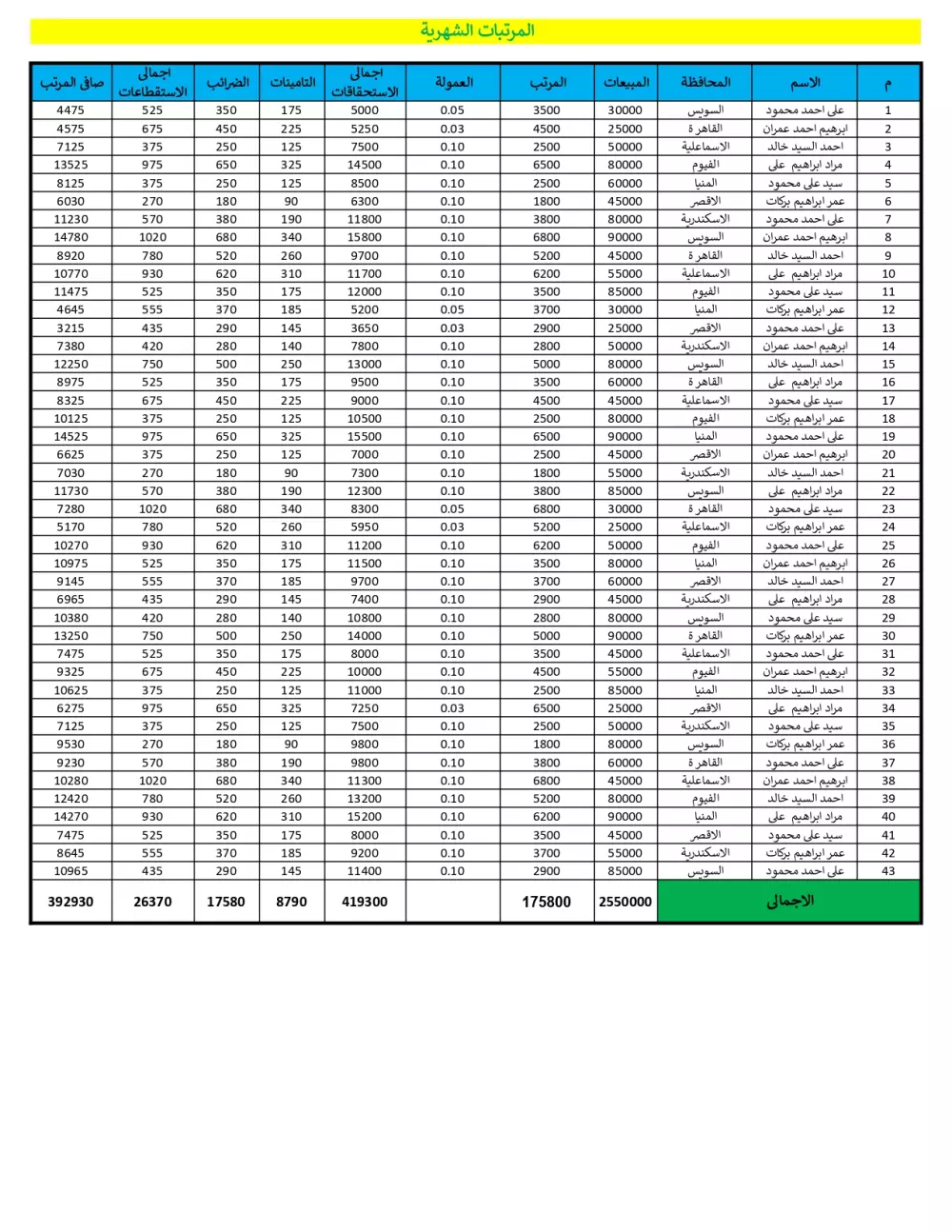 ادخال بيانات وتنظيمها وتنسيقها فى جدول باستخدام الاكسل