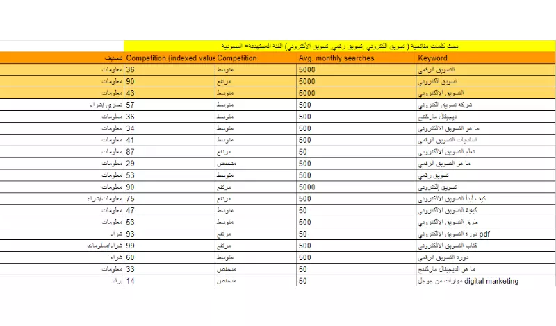 عمل خطة كلمات مفتاحية لموقعك لتصدر محركات البحث