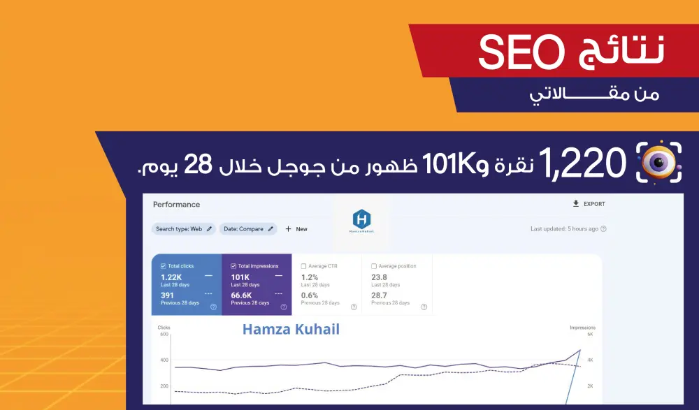 كتابة مقالات SEO احترافية تجلب زيارات مستهدفة وترفع ظهور موقعك في Google