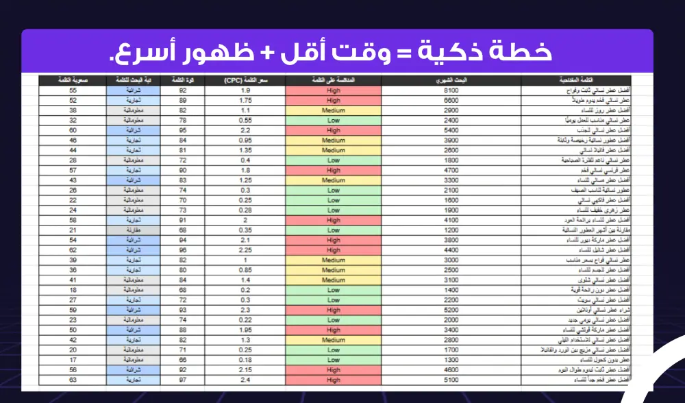 خطة كلمات مفتاحية SEO لمتجرك لزيادة الزيارات والمبيعات