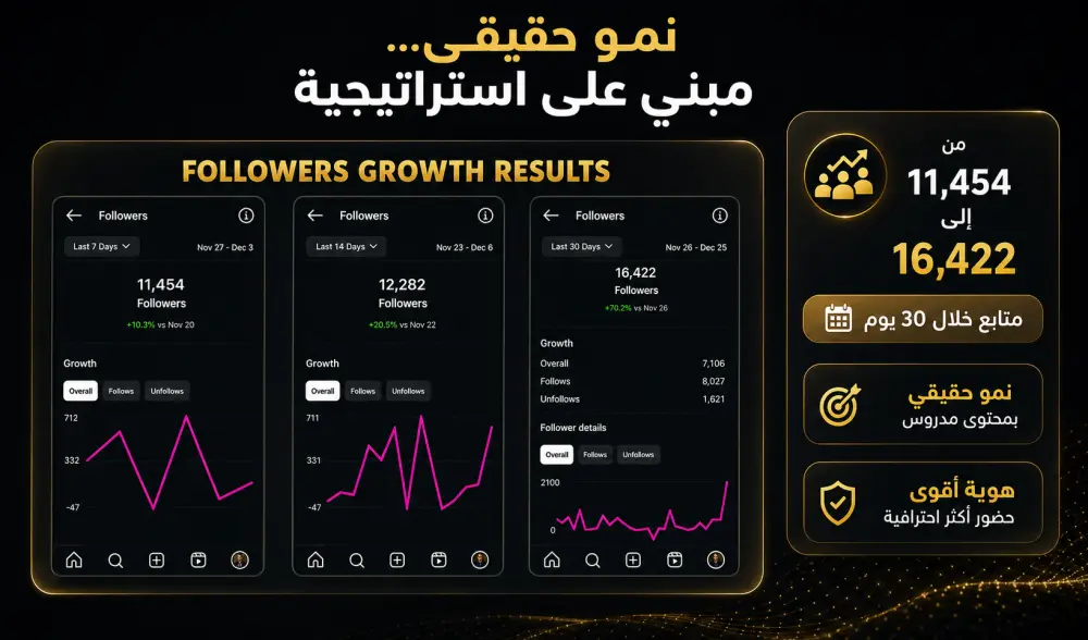 إدارة السوشيال ميديا باحتراف لتحويل صفحتك إلى حضور أقوى وتفاعل أعلى