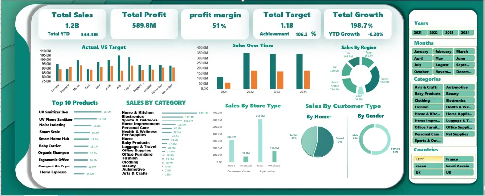 تصميم Dashboard احترافية على Excel لعرض البيانات بشكل ذكي ودقيق