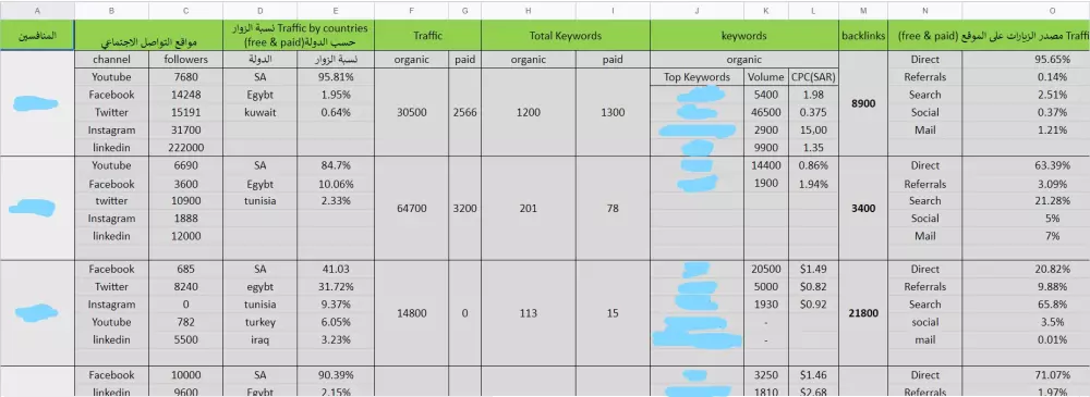اعداد تقرير تحليل المنافسين لشركتك