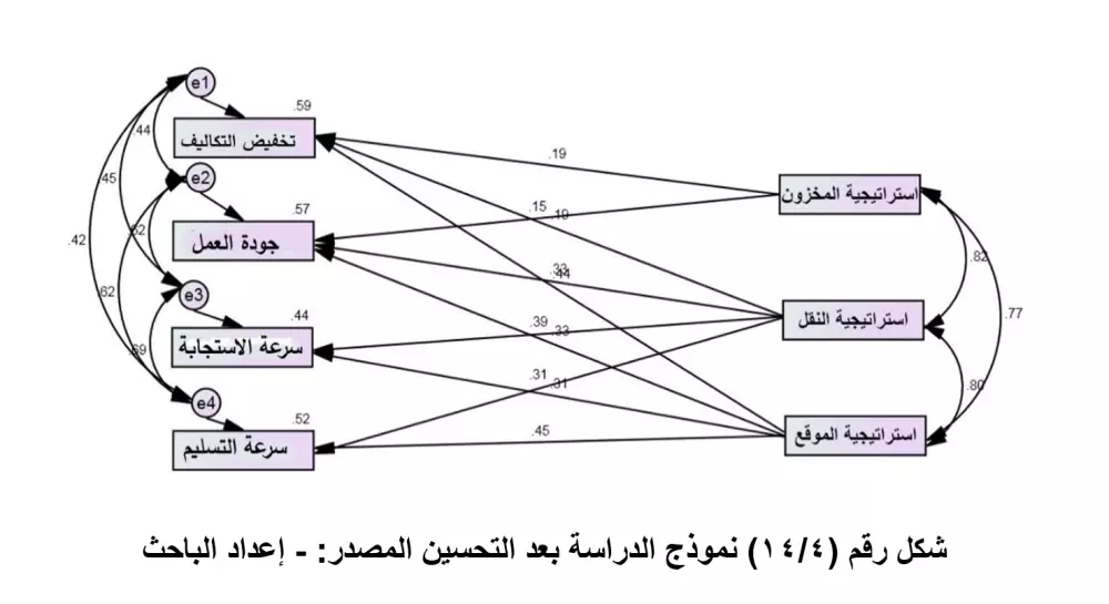 التحليل الاحصائي باستخدام برنامج SPSS
