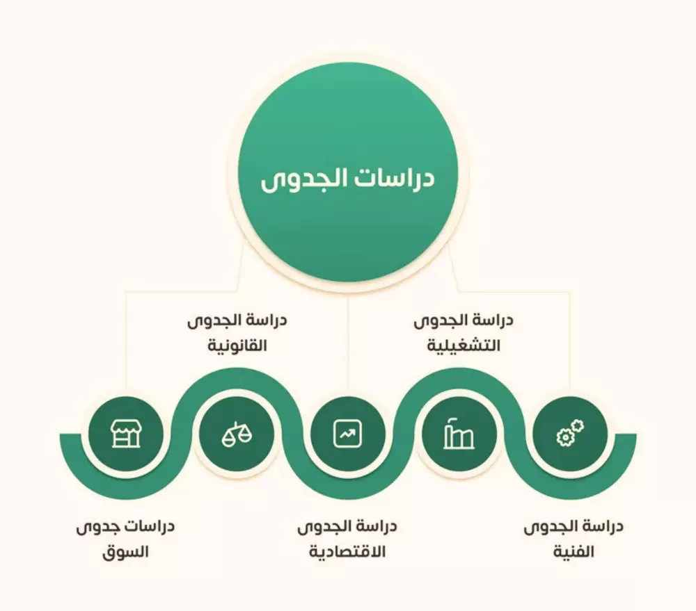 دراسة جدوى شاملة (Feasibility study)