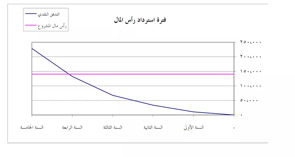 دراسة جدوى شاملة (Feasibility study)