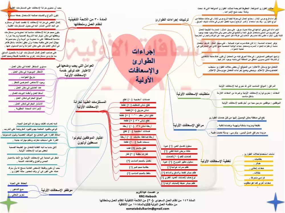 تصميم وتكوين خرائط ذهنية وتعليمية