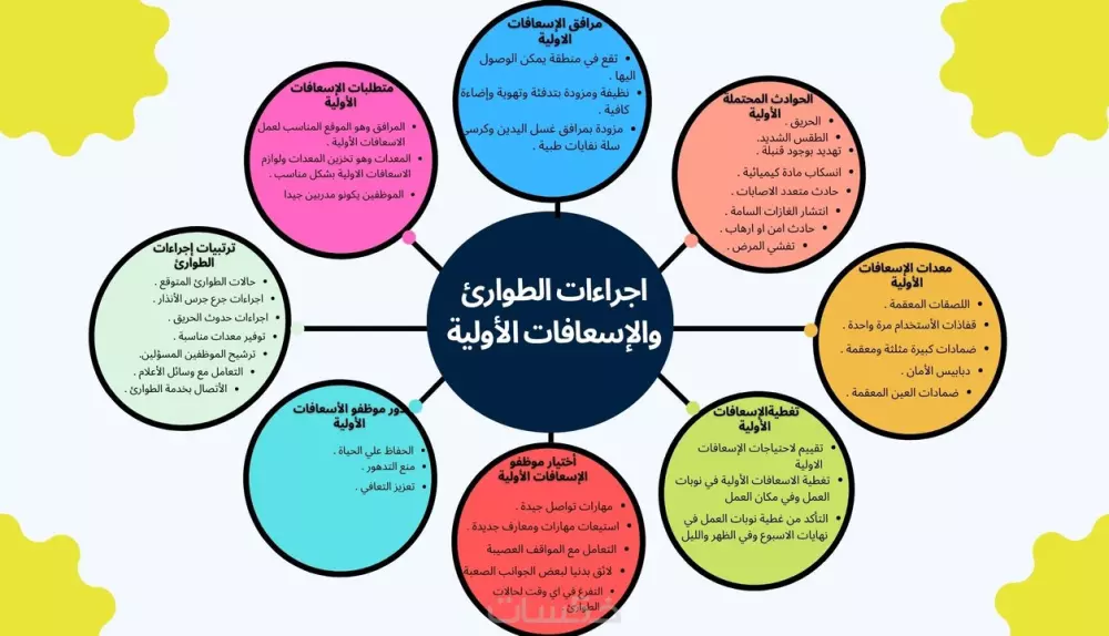 تصميم وتكوين خرائط ذهنية وتعليمية