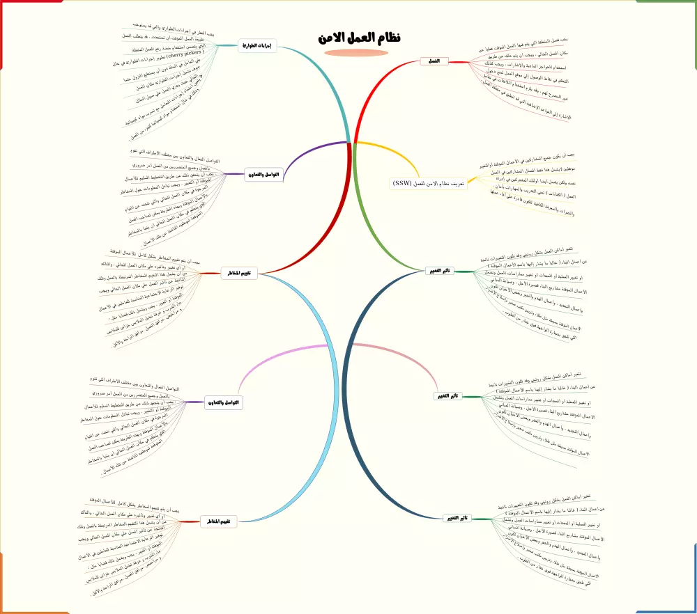 تصميم وتكوين خرائط ذهنية وتعليمية