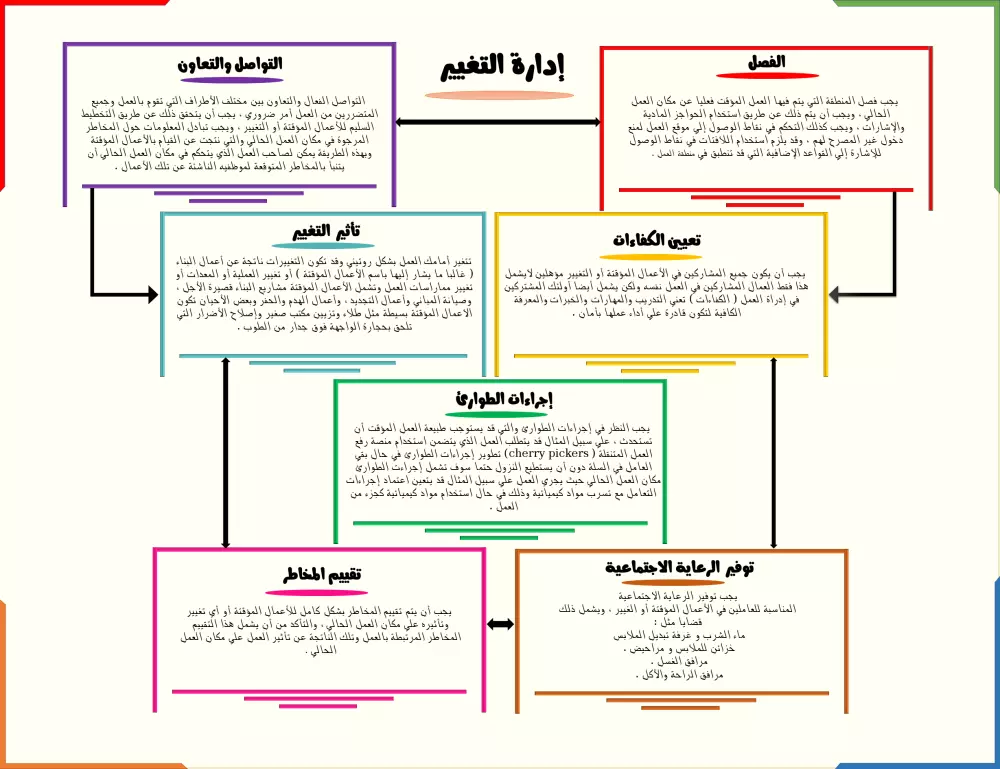 تصميم وتكوين خرائط ذهنية وتعليمية